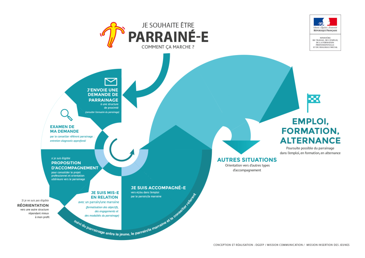 infographie parrainage jeunes